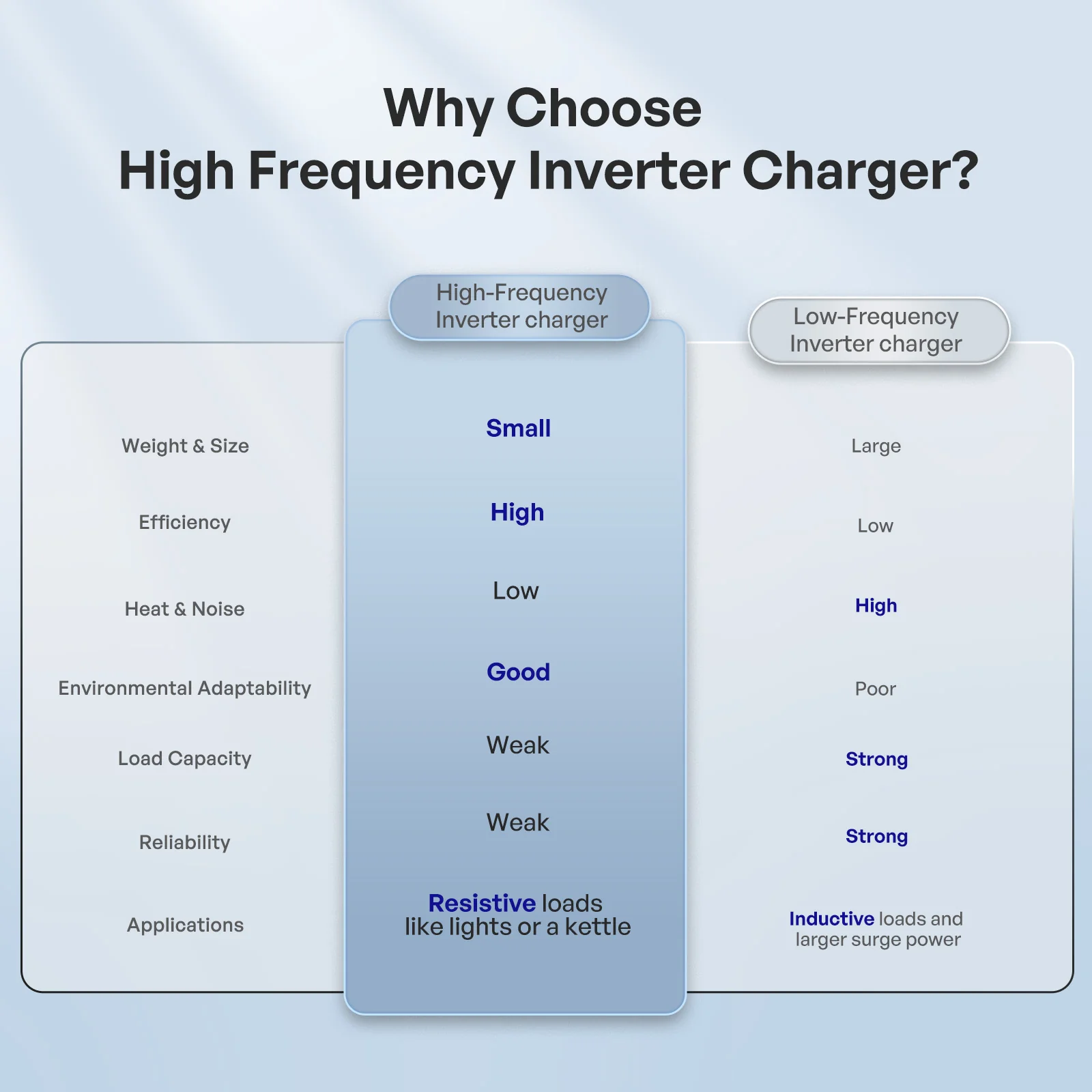 REGO 12V 3000W HF Inverter charger - Image 3