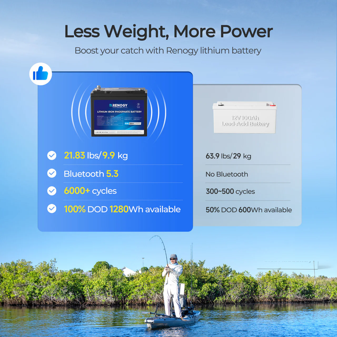 12V 100Ah Trolling Motor Group 24 LiFePO4 Battery w/ Bluetooth - Image 8