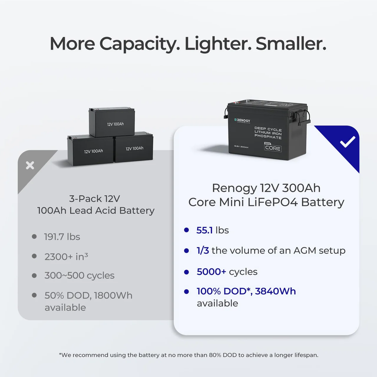 Renogy Core Mini 12.8V 300Ah Lithium Iron Phosphate Battery w/ Low-Temperature Protection - Image 8